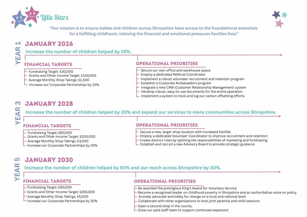 An image detailing the strategic plans of Little Stars over time.